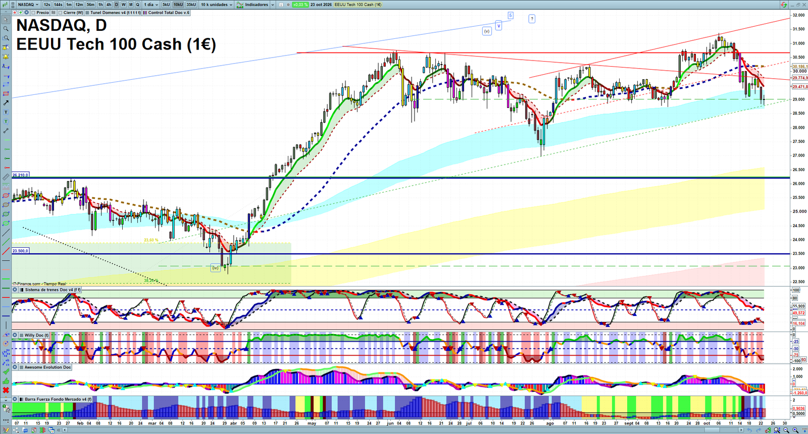 Nasdaq daily technical analysis chart showing key levels, price action and possible reaction zones